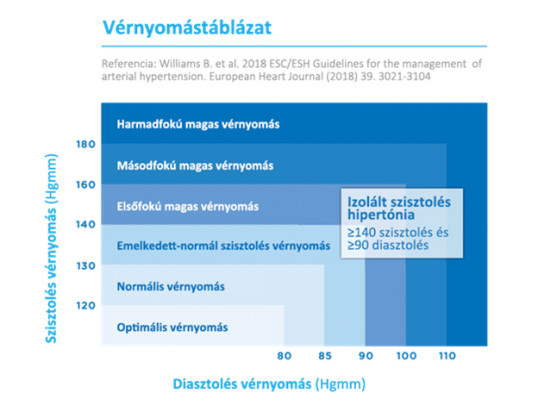 Vérnyomási értékek